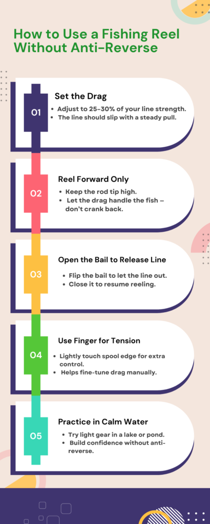 Step-by-step infographic showing how to use a fishing reel without anti-reverse, including drag setup, forward reeling technique, bail control, finger tension, and practice tips.